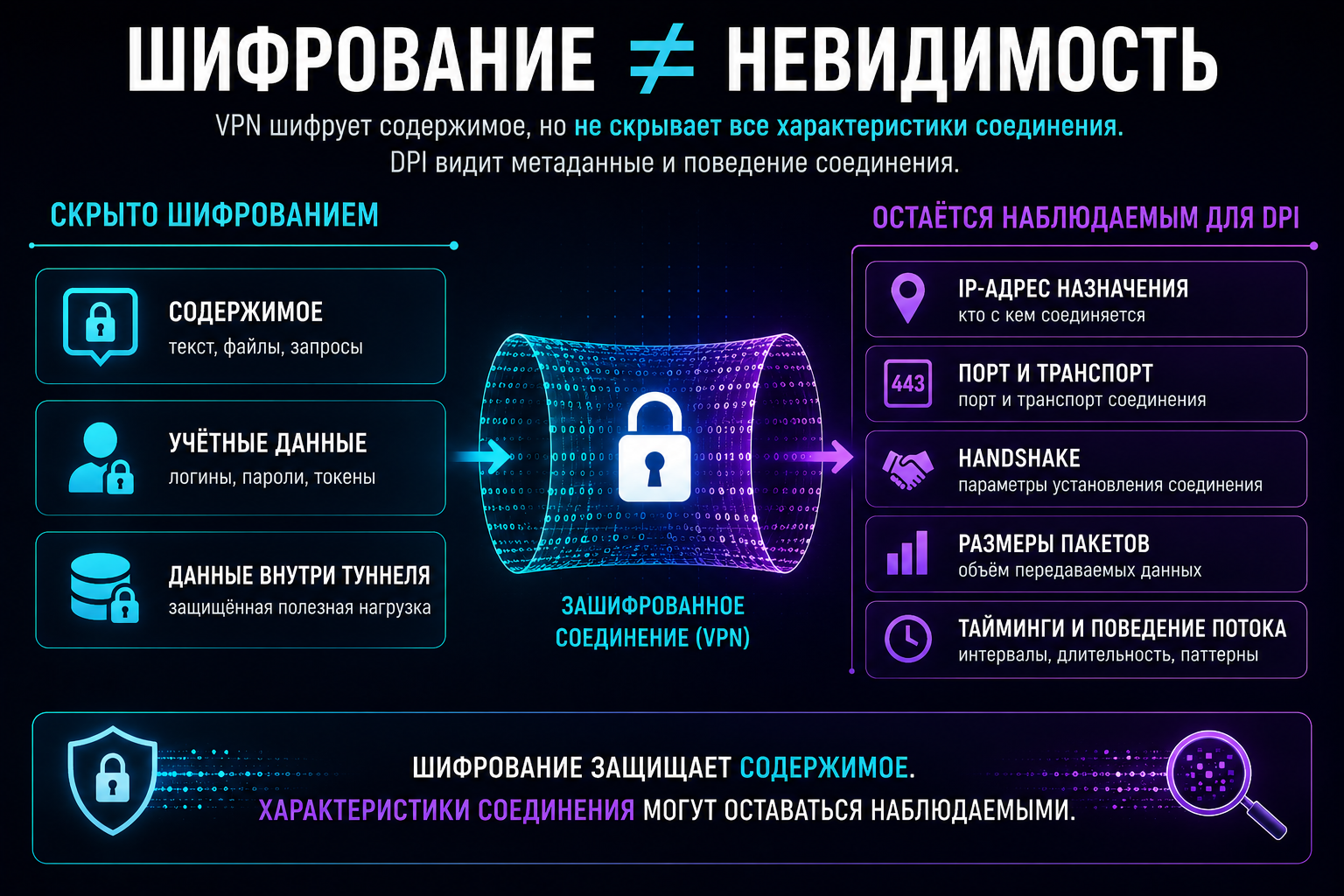 Шифрование защищает содержимое, но часть характеристик соединения остается наблюдаемой